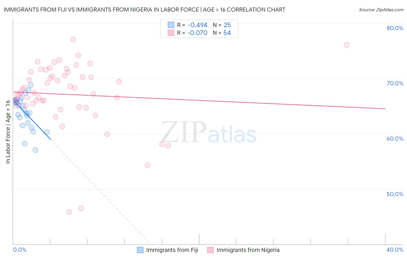 Immigrants from Fiji vs Immigrants from Nigeria In Labor Force | Age > 16