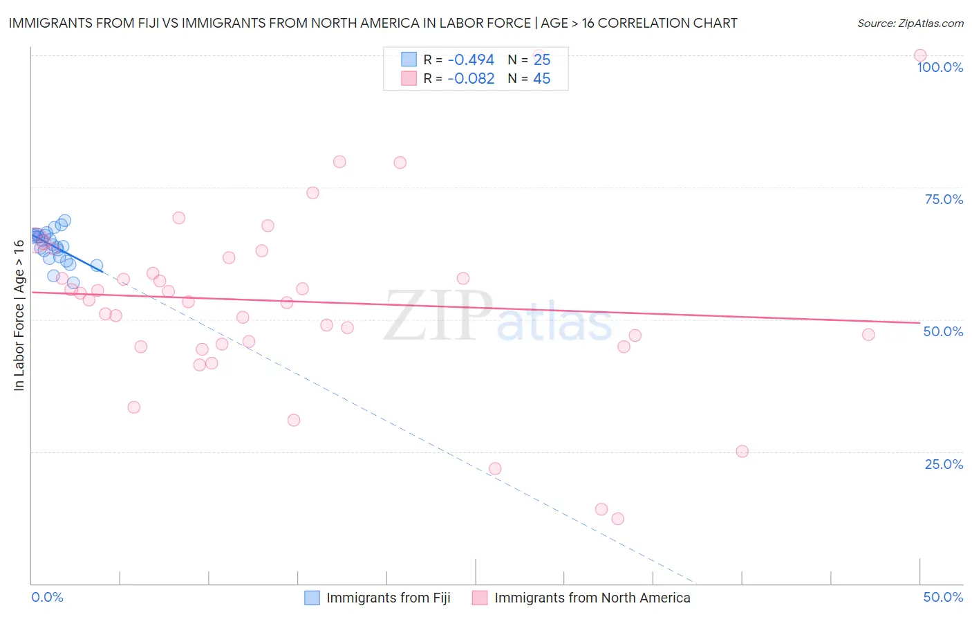 Immigrants from Fiji vs Immigrants from North America In Labor Force | Age > 16