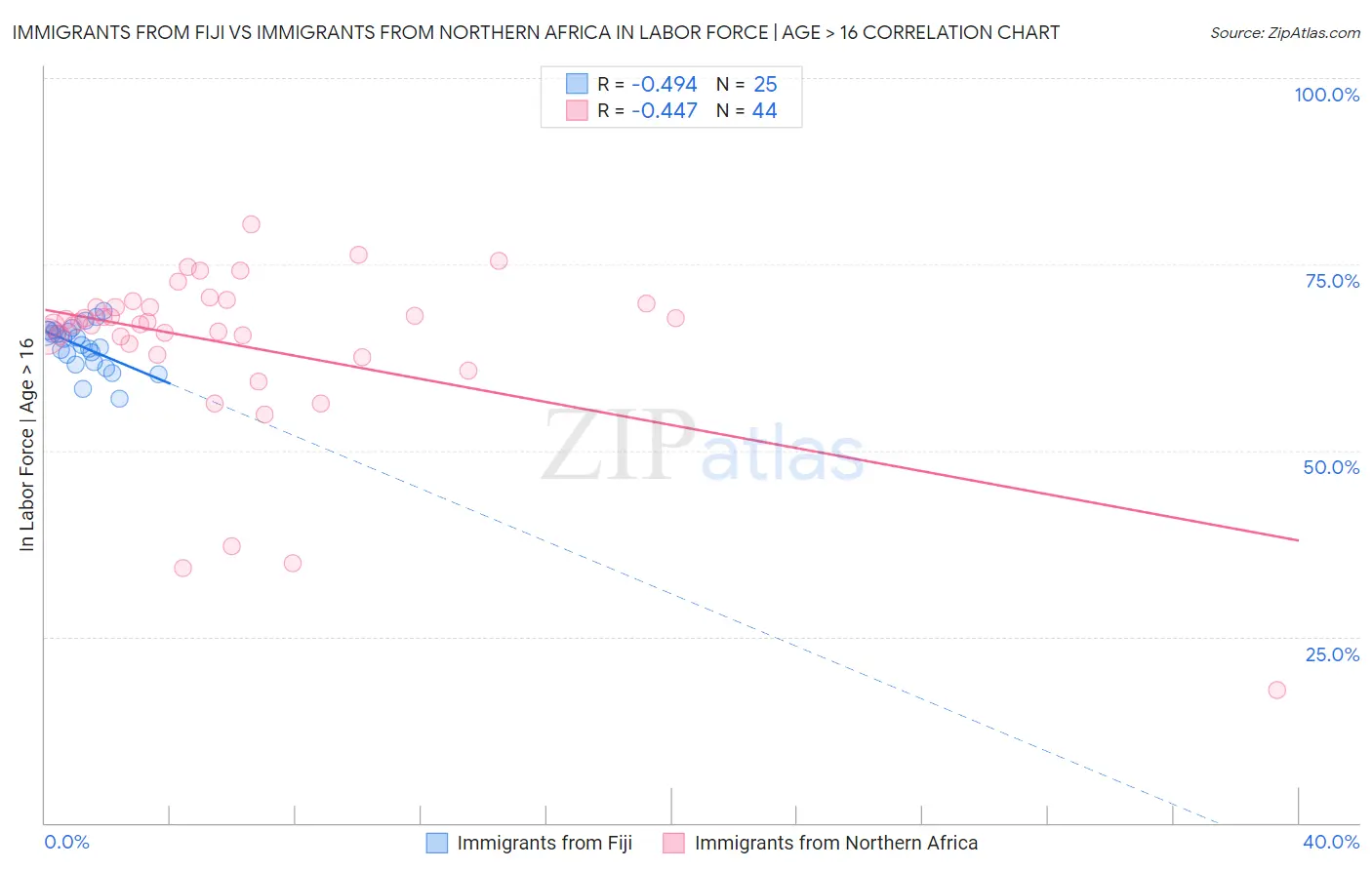 Immigrants from Fiji vs Immigrants from Northern Africa In Labor Force | Age > 16