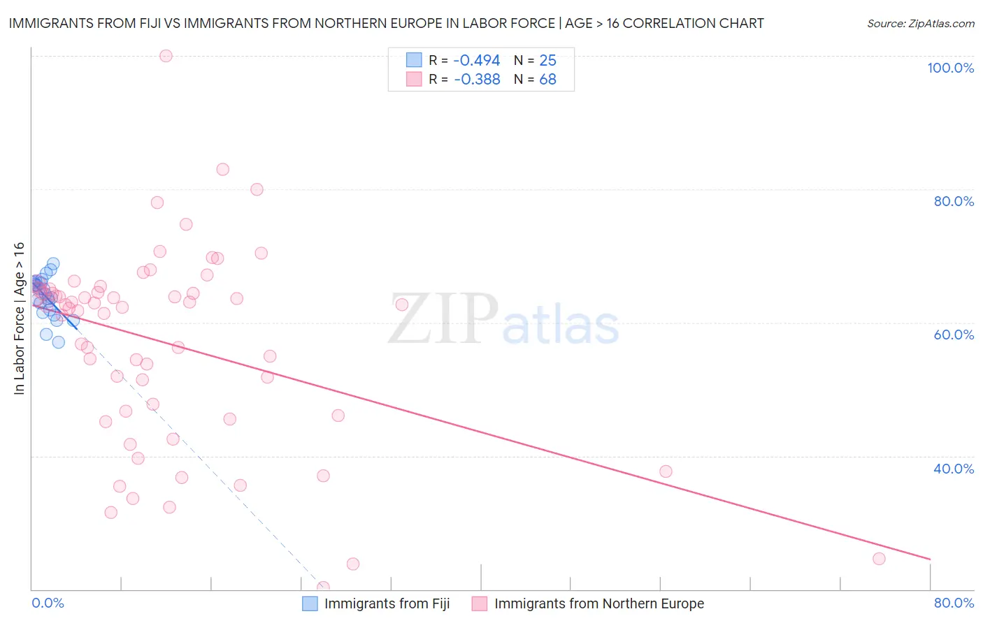 Immigrants from Fiji vs Immigrants from Northern Europe In Labor Force | Age > 16