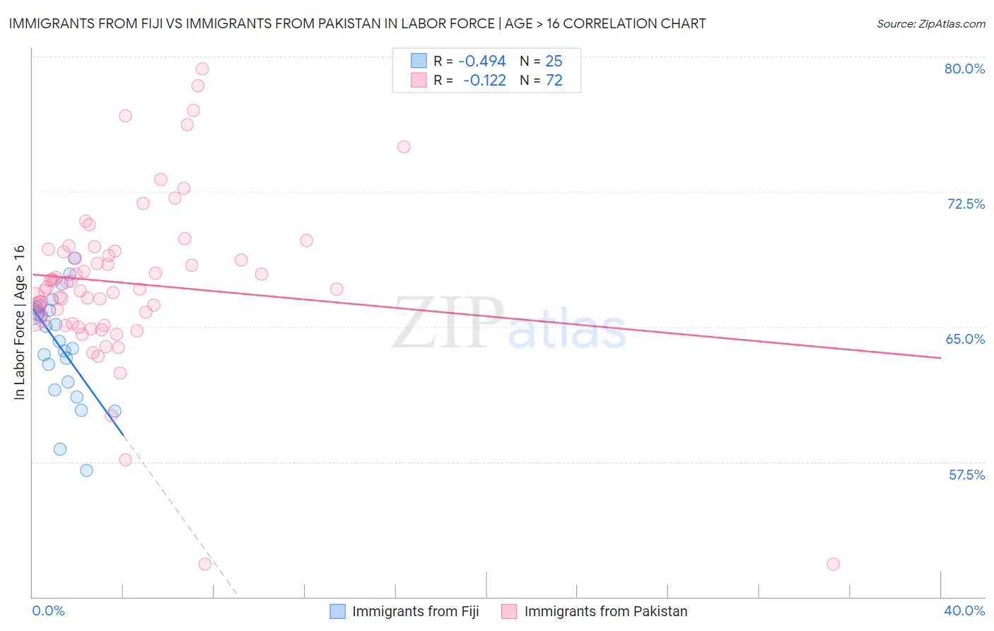 Immigrants from Fiji vs Immigrants from Pakistan In Labor Force | Age > 16
