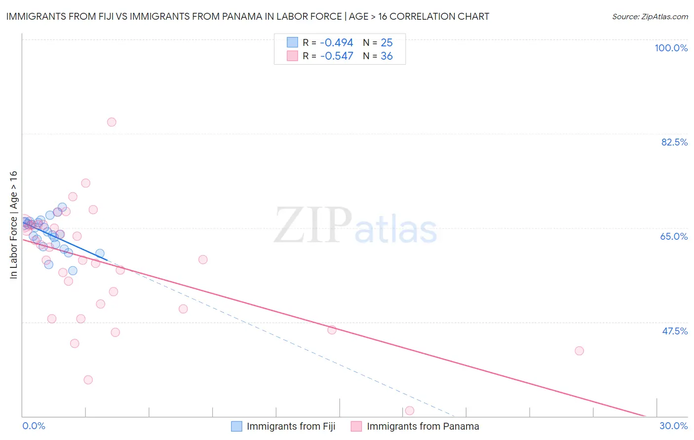 Immigrants from Fiji vs Immigrants from Panama In Labor Force | Age > 16