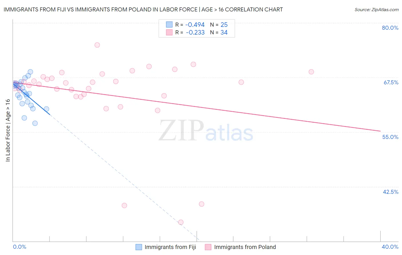 Immigrants from Fiji vs Immigrants from Poland In Labor Force | Age > 16