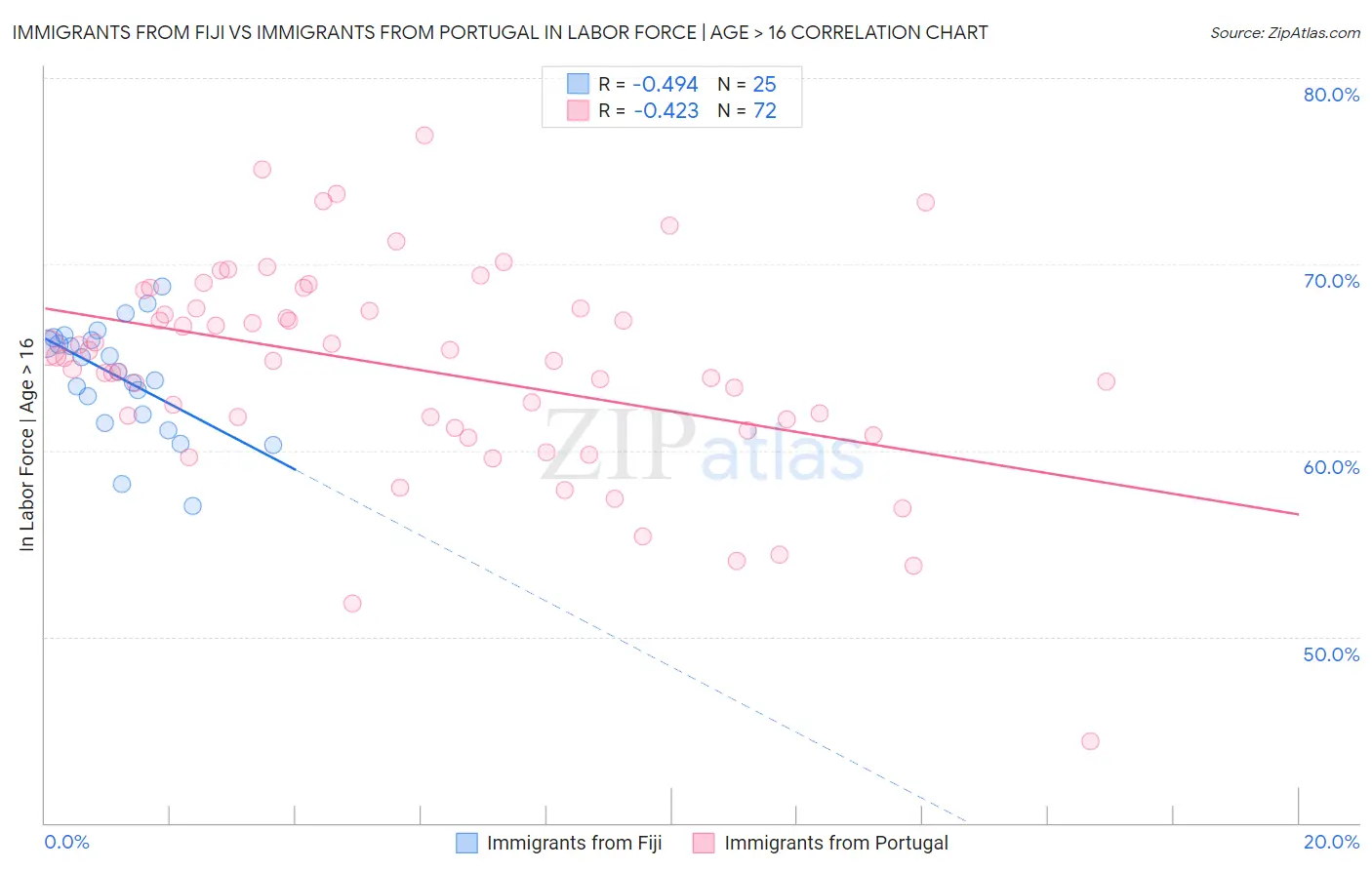 Immigrants from Fiji vs Immigrants from Portugal In Labor Force | Age > 16