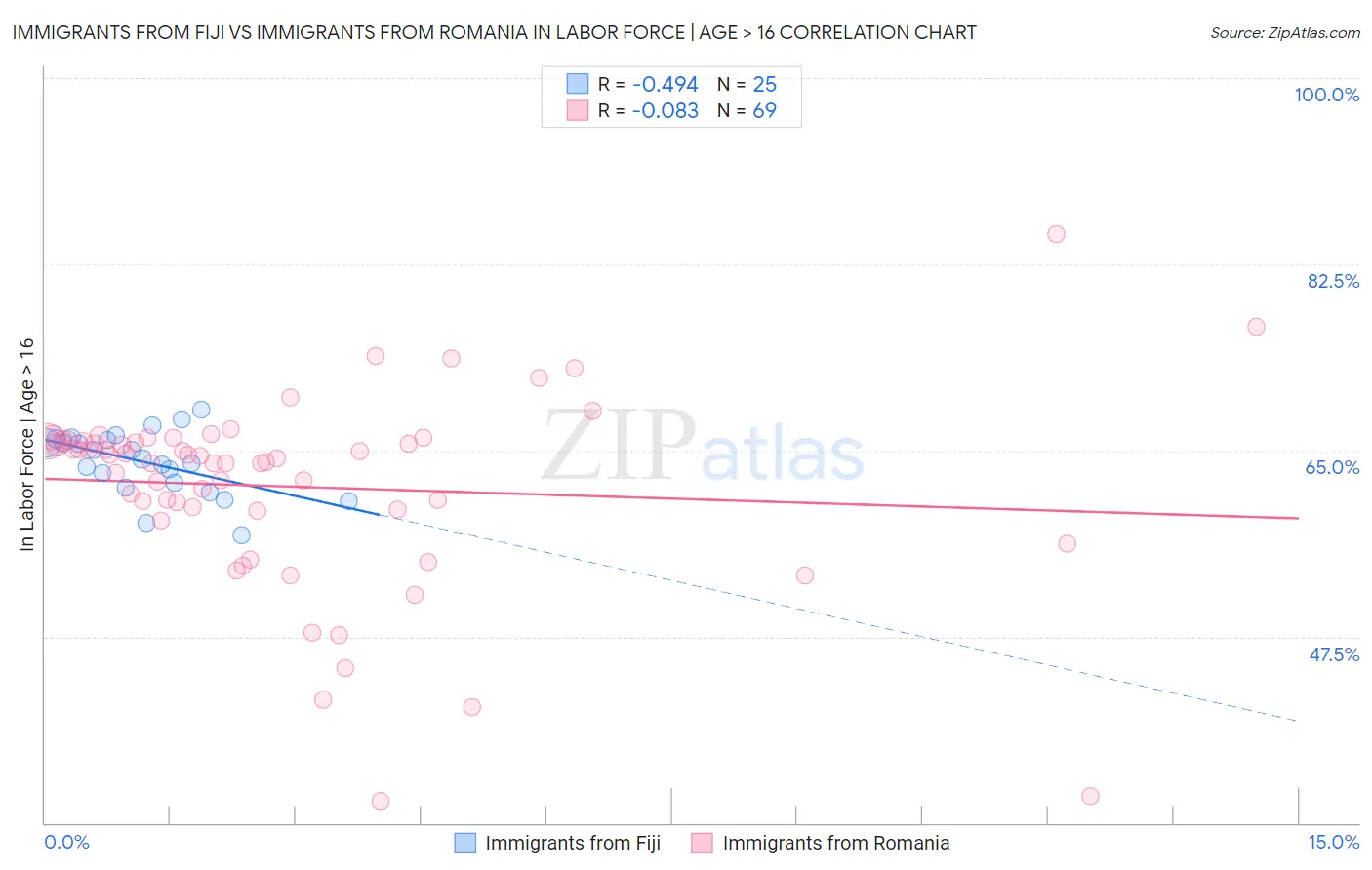 Immigrants from Fiji vs Immigrants from Romania In Labor Force | Age > 16