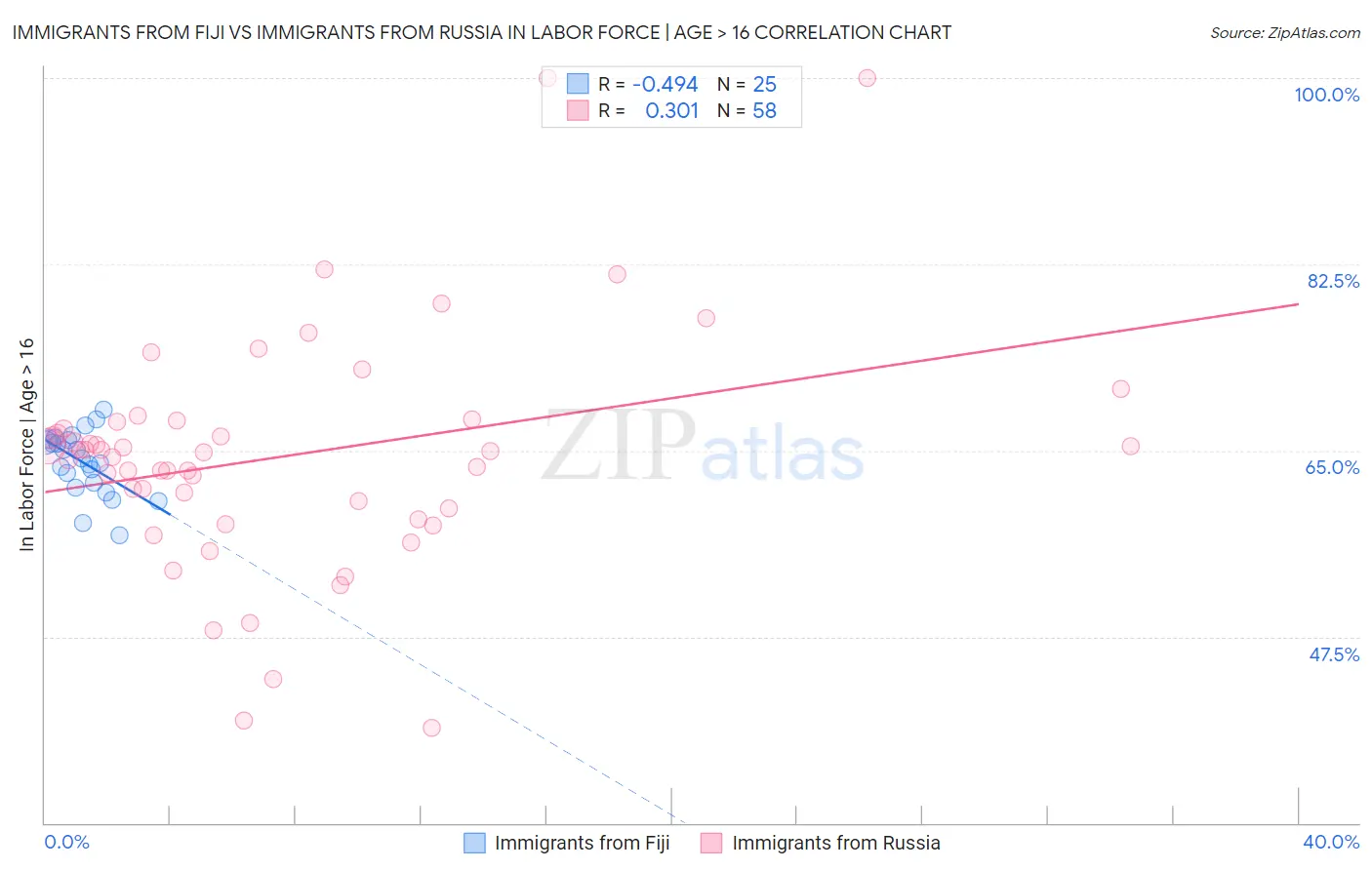 Immigrants from Fiji vs Immigrants from Russia In Labor Force | Age > 16