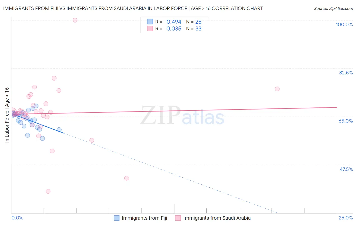 Immigrants from Fiji vs Immigrants from Saudi Arabia In Labor Force | Age > 16