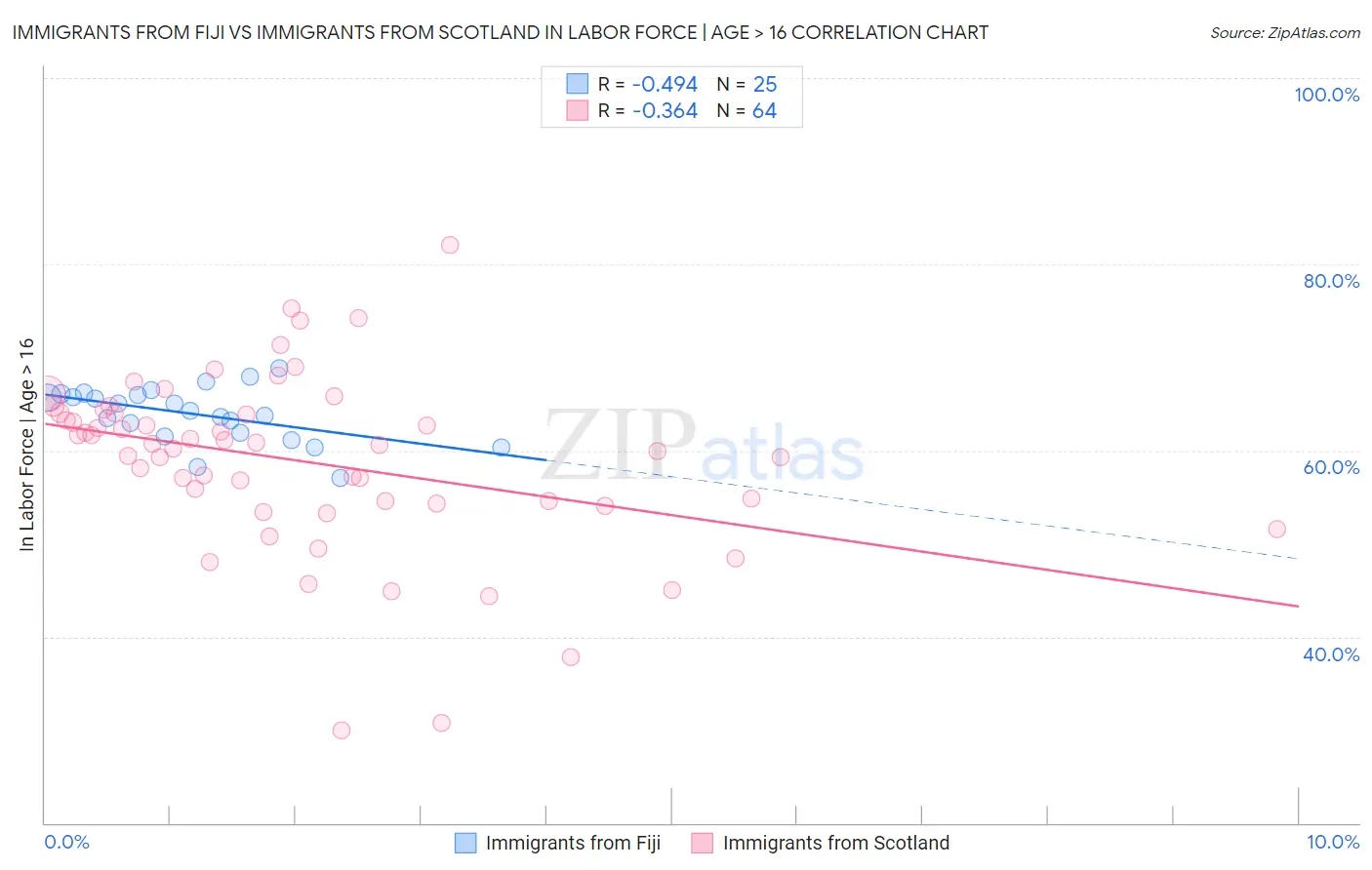 Immigrants from Fiji vs Immigrants from Scotland In Labor Force | Age > 16