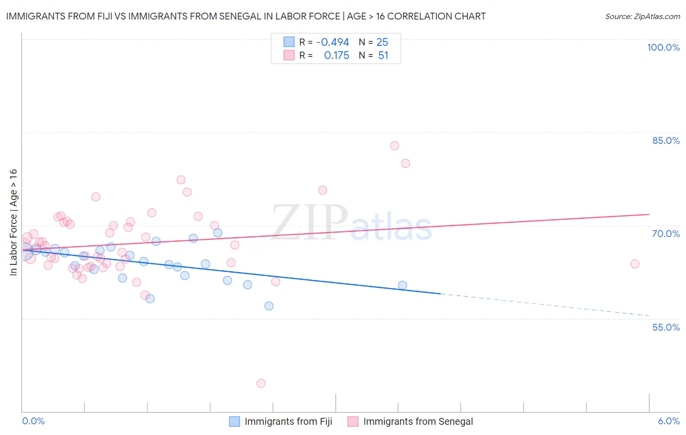 Immigrants from Fiji vs Immigrants from Senegal In Labor Force | Age > 16