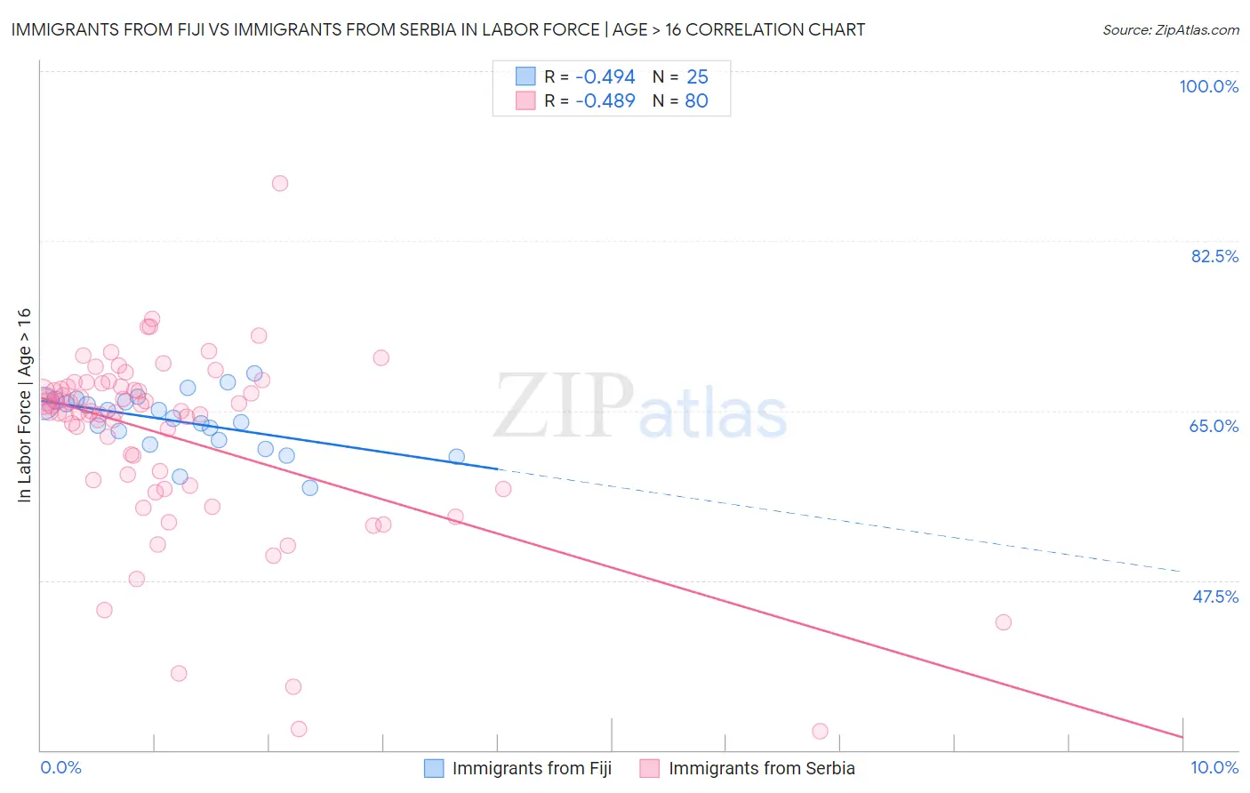 Immigrants from Fiji vs Immigrants from Serbia In Labor Force | Age > 16