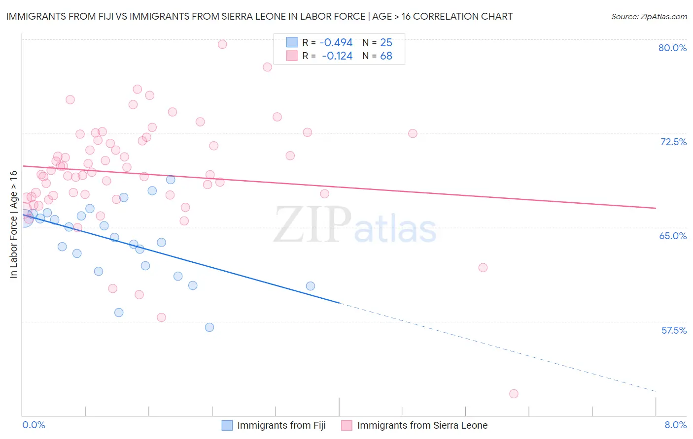 Immigrants from Fiji vs Immigrants from Sierra Leone In Labor Force | Age > 16