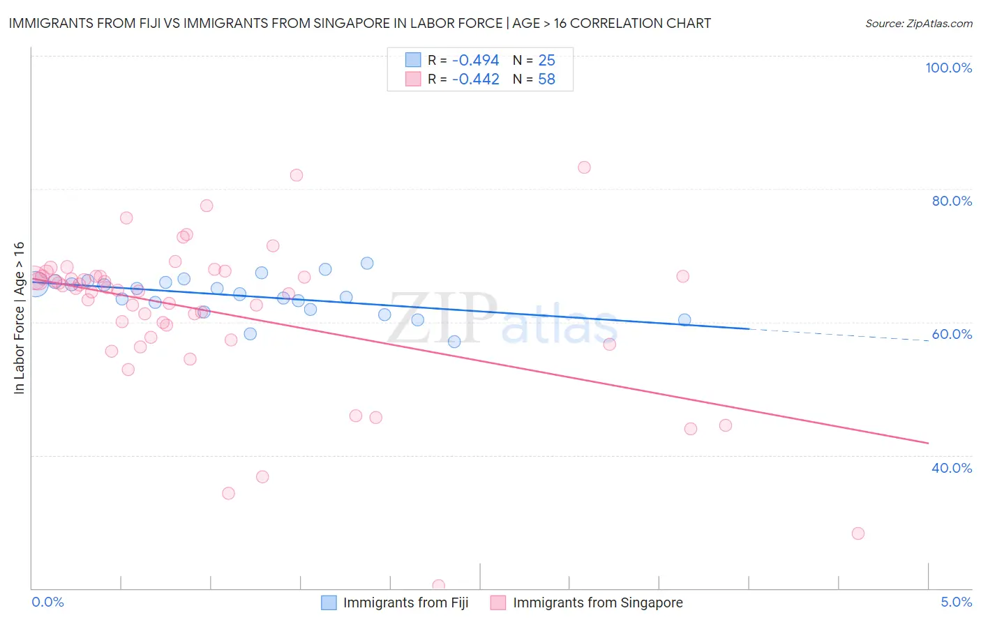 Immigrants from Fiji vs Immigrants from Singapore In Labor Force | Age > 16