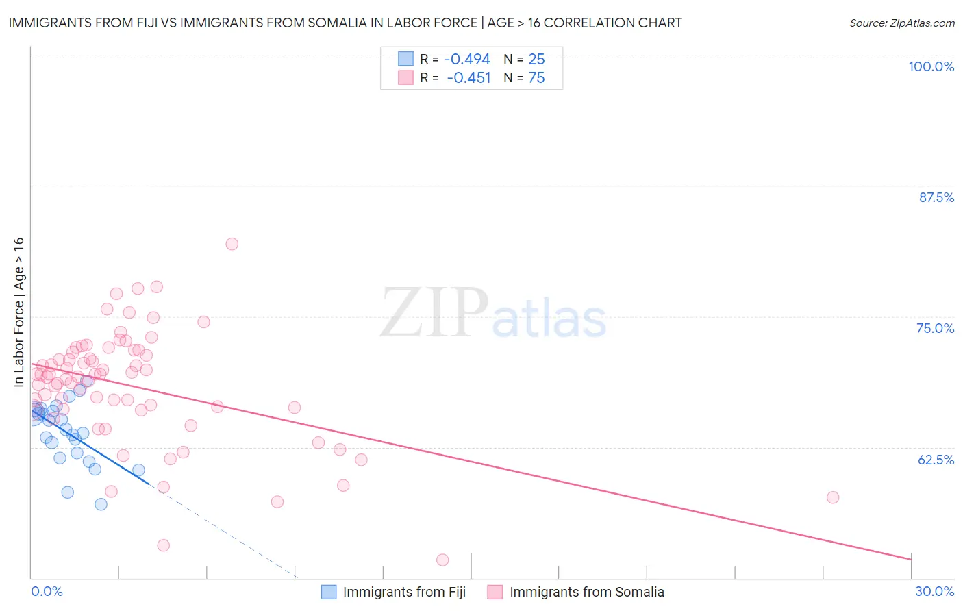 Immigrants from Fiji vs Immigrants from Somalia In Labor Force | Age > 16