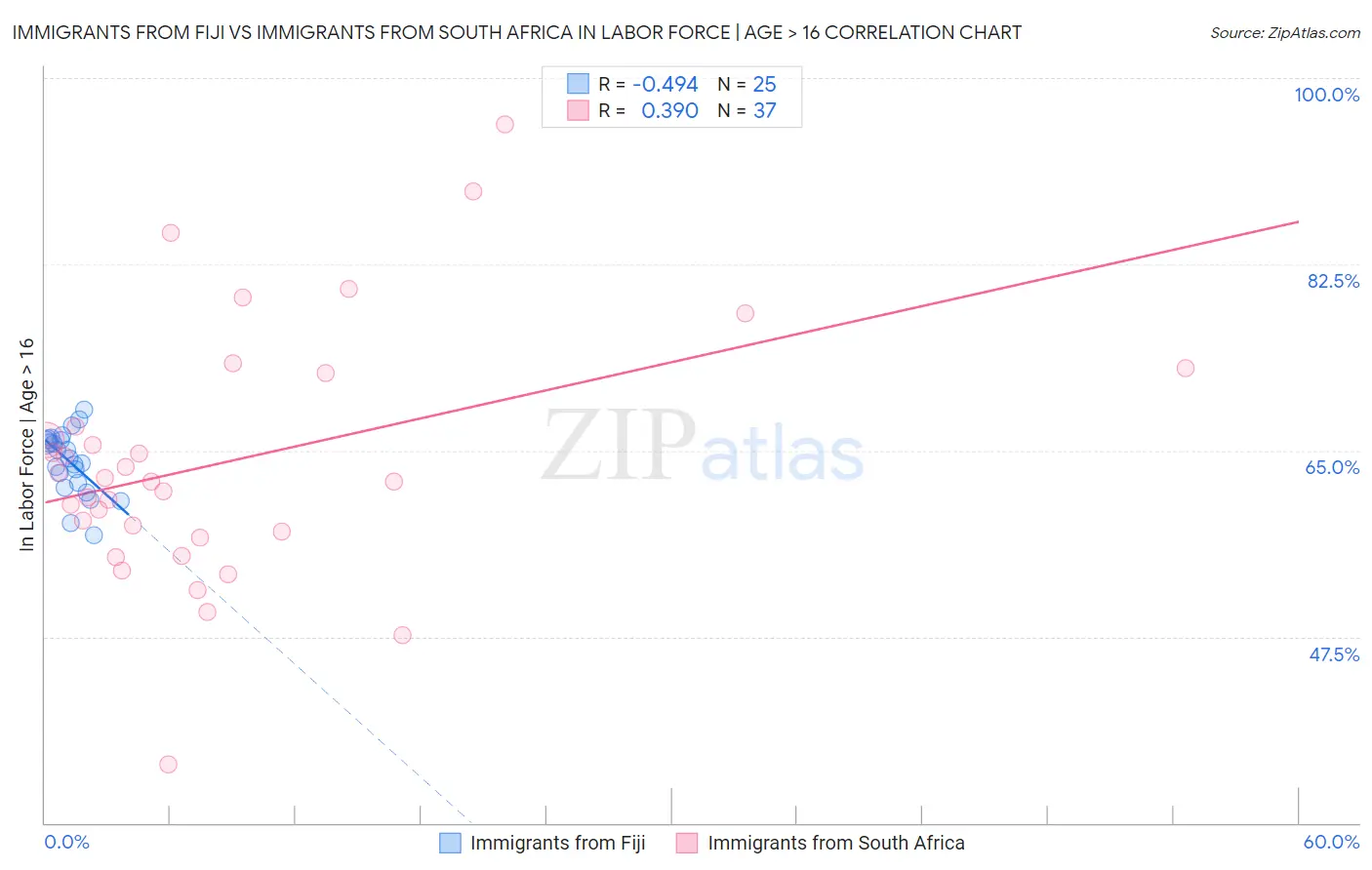 Immigrants from Fiji vs Immigrants from South Africa In Labor Force | Age > 16