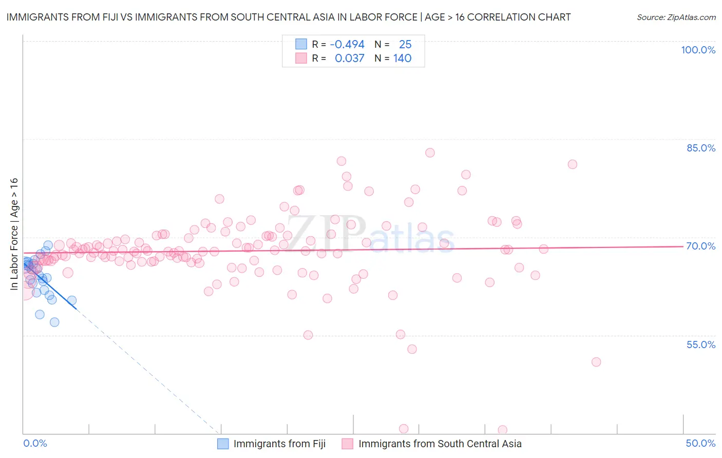 Immigrants from Fiji vs Immigrants from South Central Asia In Labor Force | Age > 16