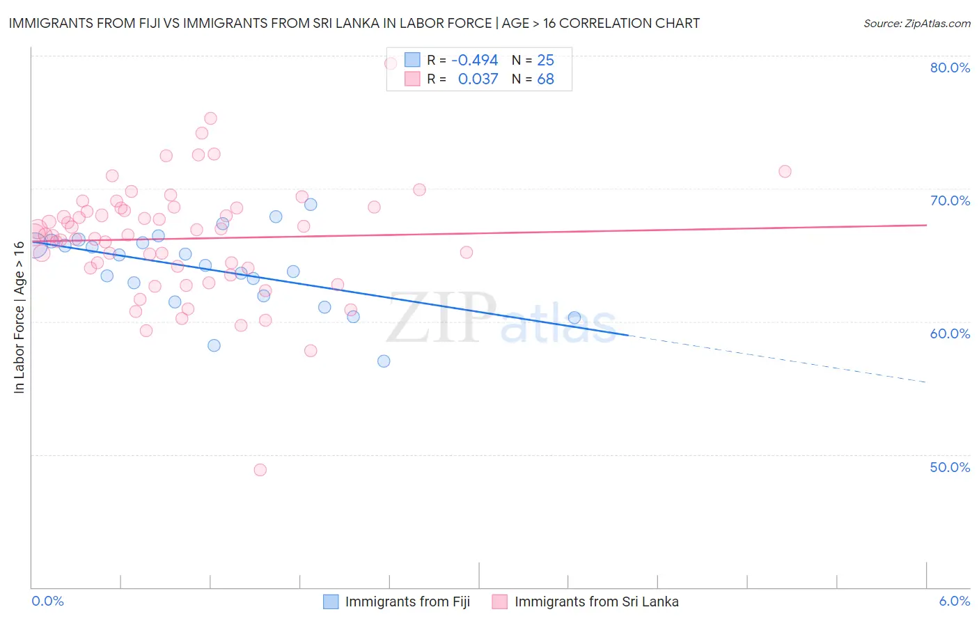 Immigrants from Fiji vs Immigrants from Sri Lanka In Labor Force | Age > 16