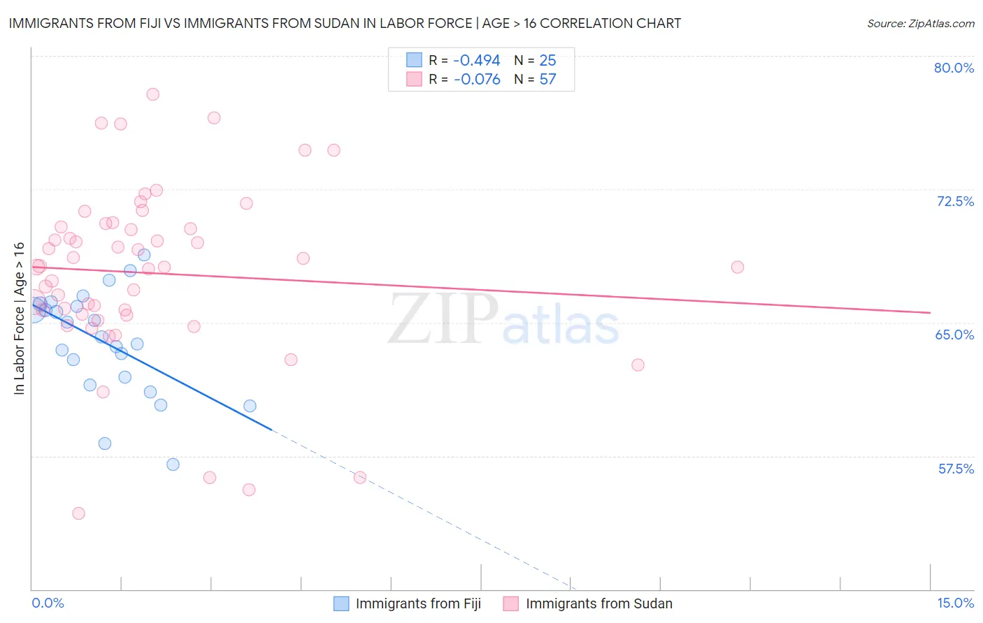 Immigrants from Fiji vs Immigrants from Sudan In Labor Force | Age > 16