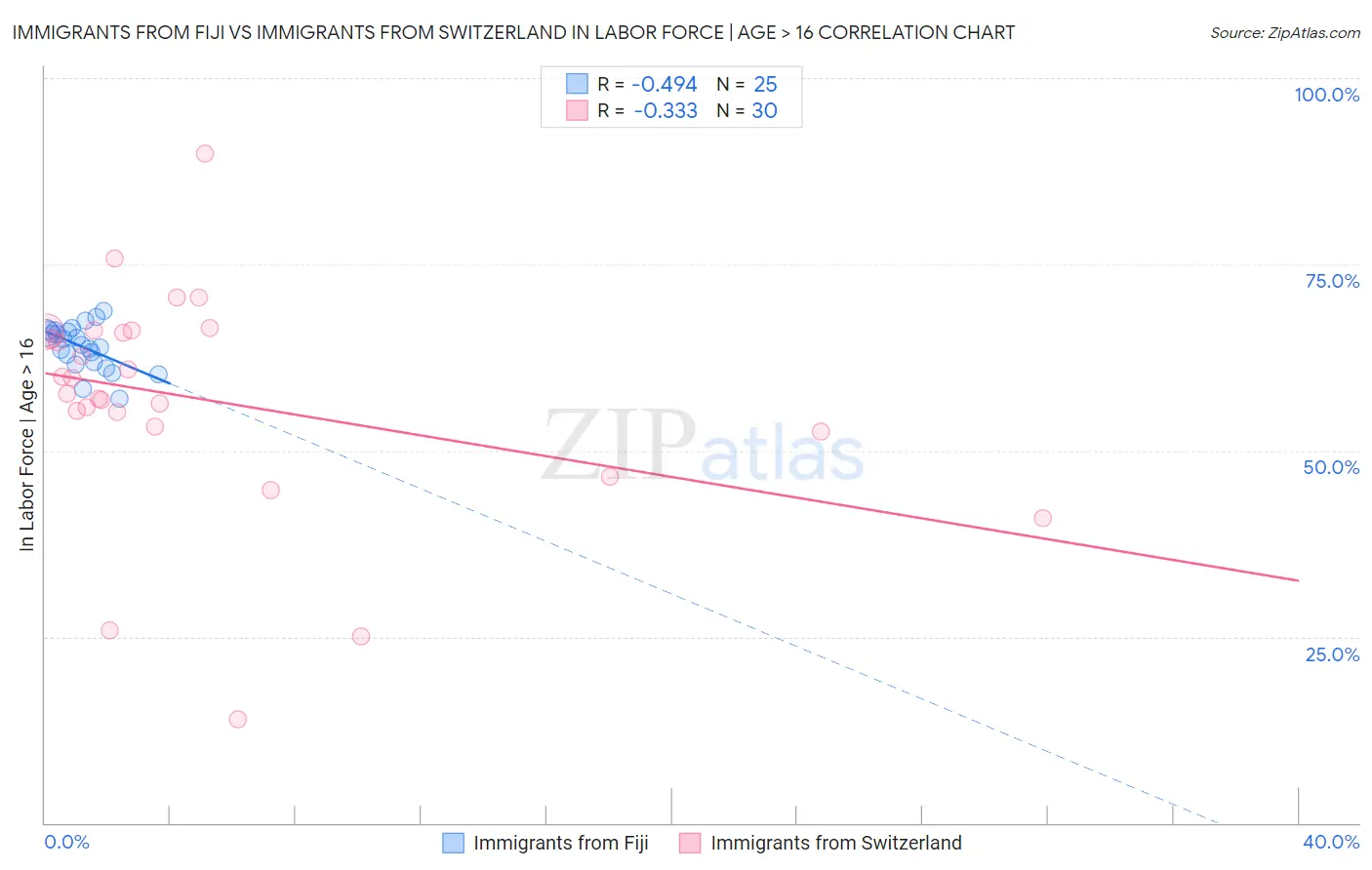 Immigrants from Fiji vs Immigrants from Switzerland In Labor Force | Age > 16