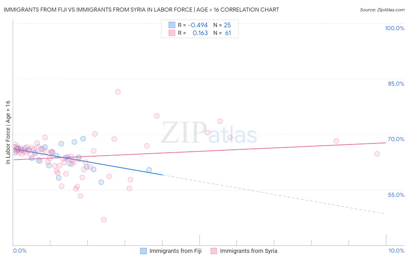 Immigrants from Fiji vs Immigrants from Syria In Labor Force | Age > 16