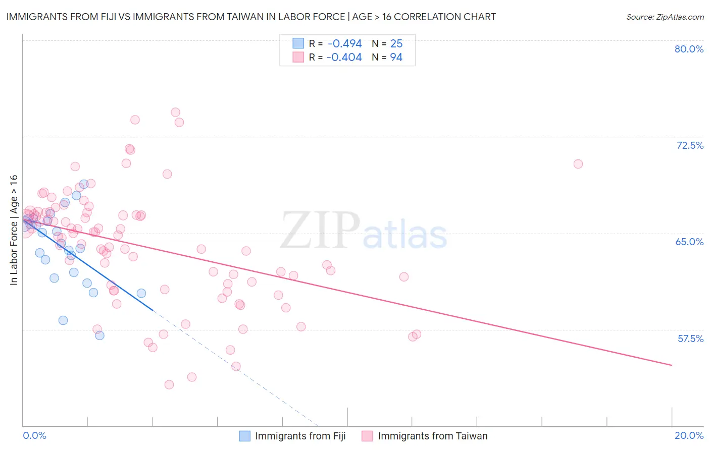 Immigrants from Fiji vs Immigrants from Taiwan In Labor Force | Age > 16
