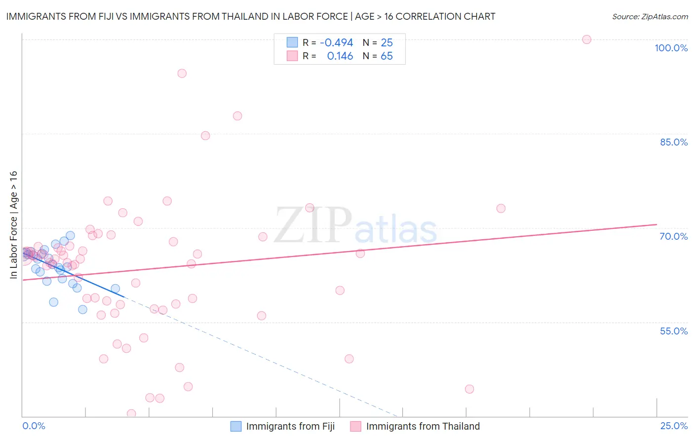 Immigrants from Fiji vs Immigrants from Thailand In Labor Force | Age > 16