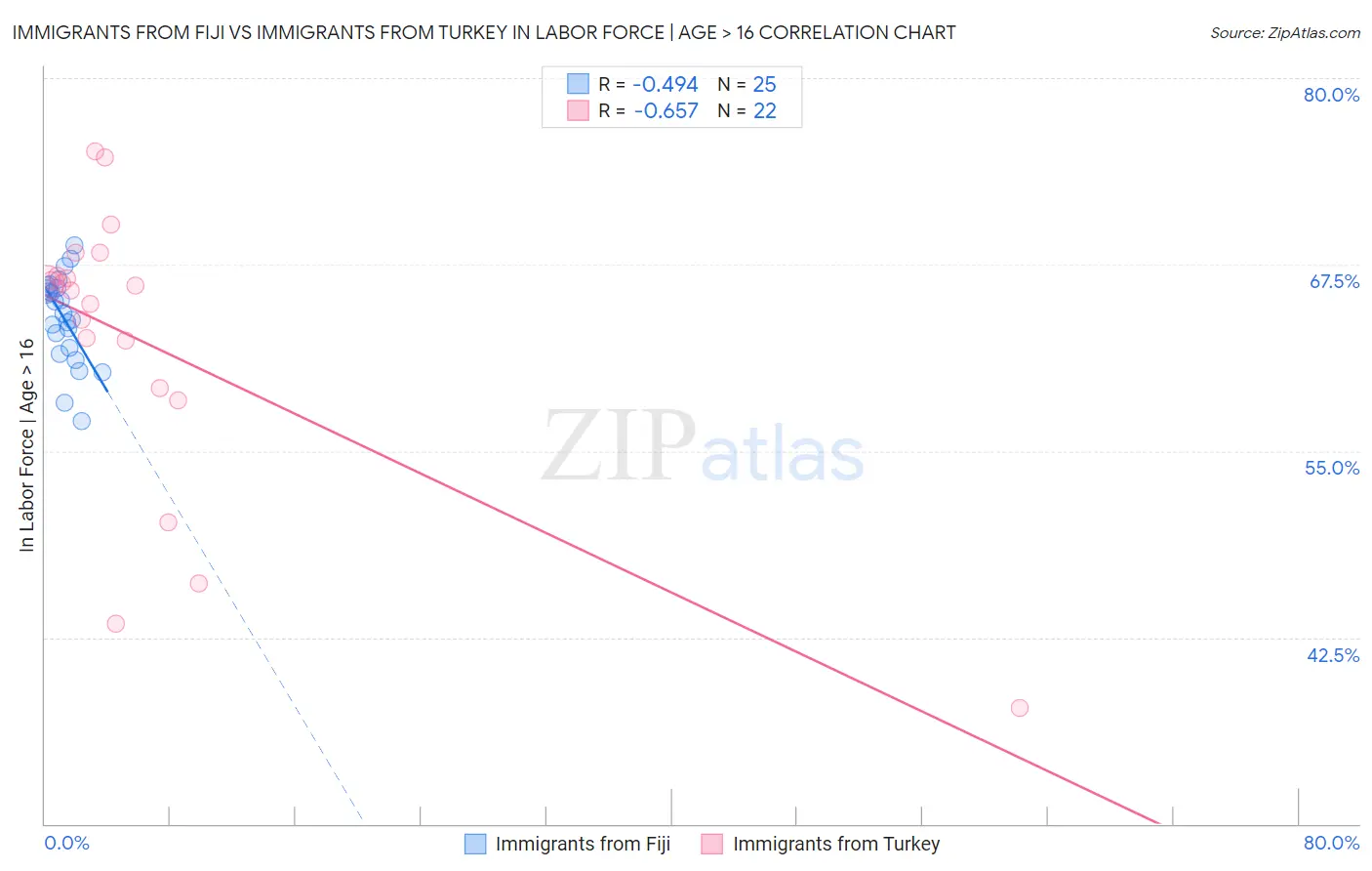 Immigrants from Fiji vs Immigrants from Turkey In Labor Force | Age > 16