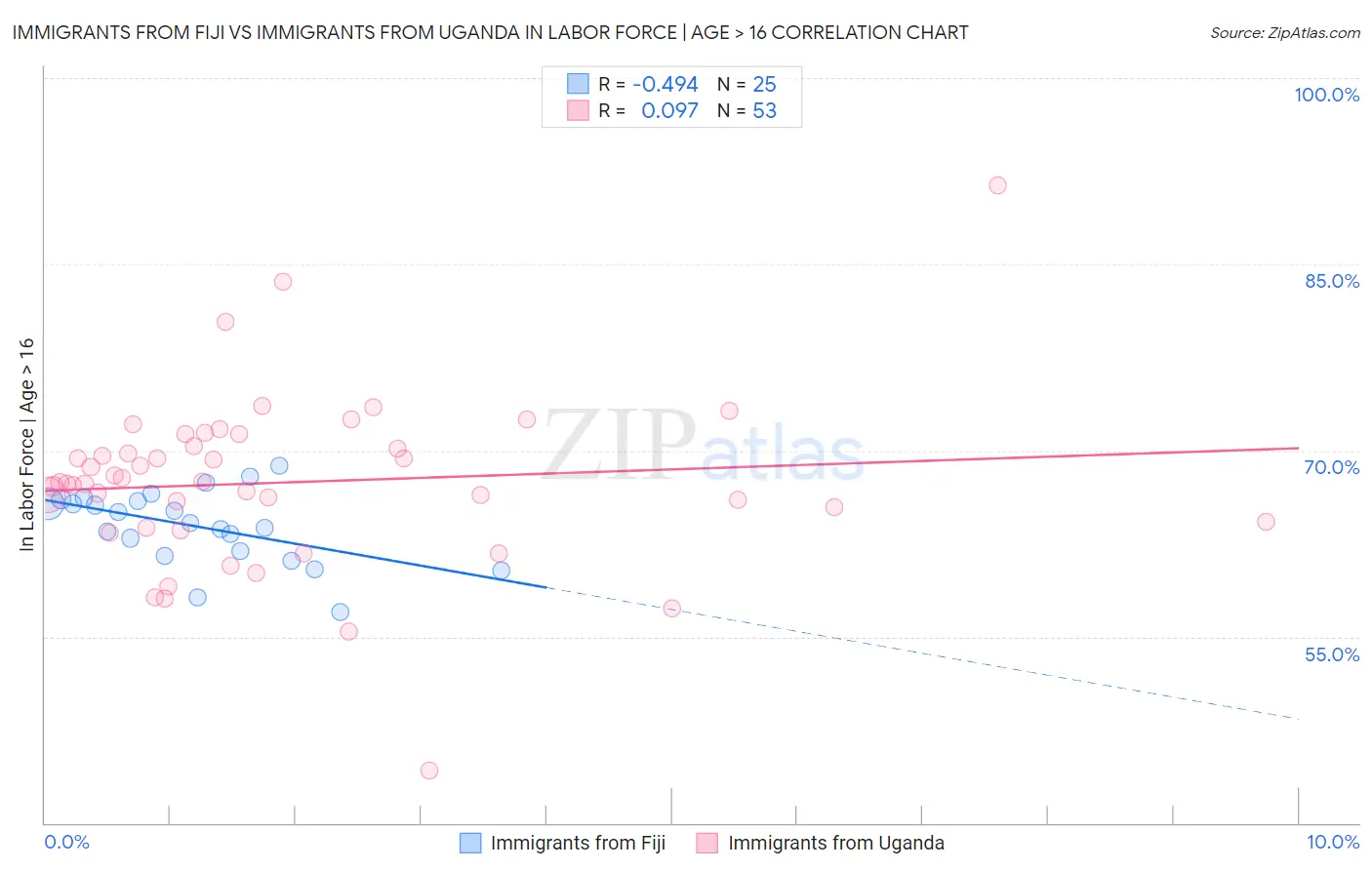 Immigrants from Fiji vs Immigrants from Uganda In Labor Force | Age > 16