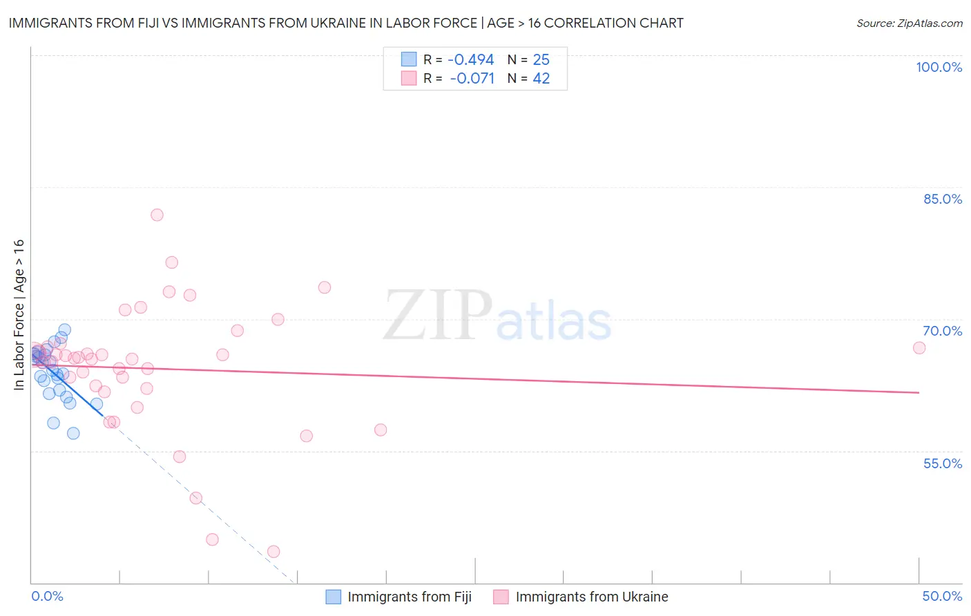 Immigrants from Fiji vs Immigrants from Ukraine In Labor Force | Age > 16