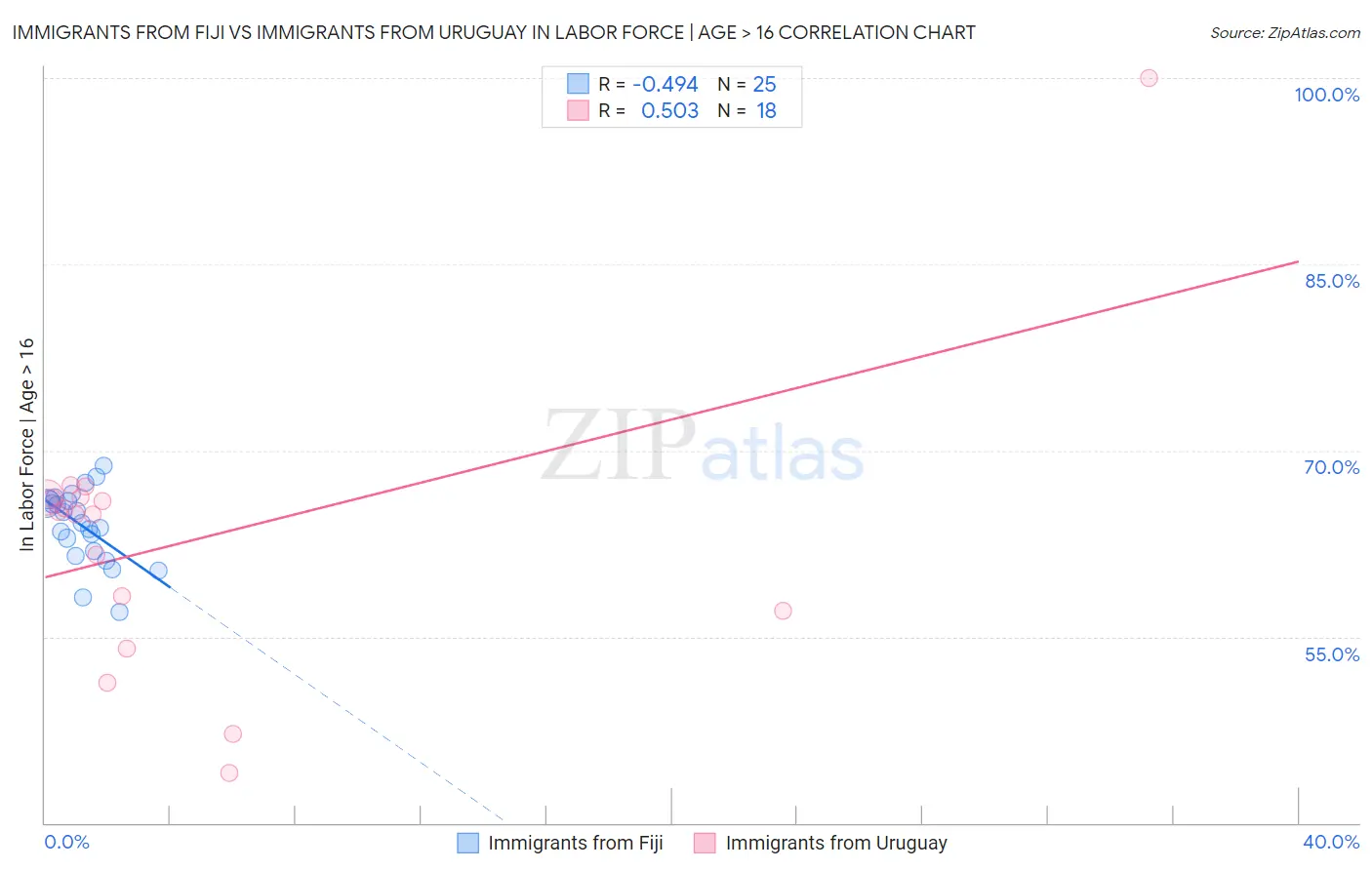 Immigrants from Fiji vs Immigrants from Uruguay In Labor Force | Age > 16