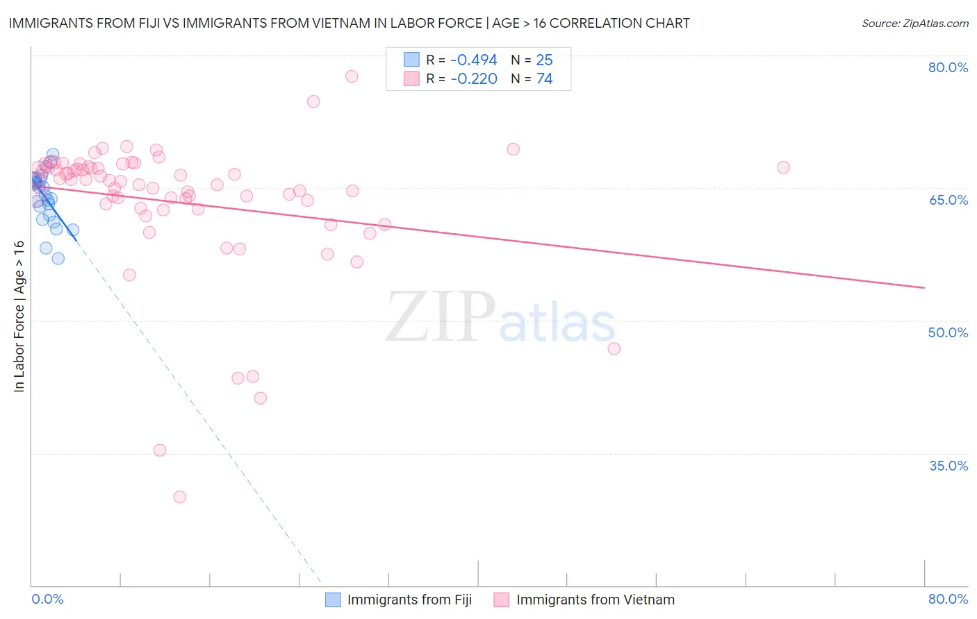 Immigrants from Fiji vs Immigrants from Vietnam In Labor Force | Age > 16