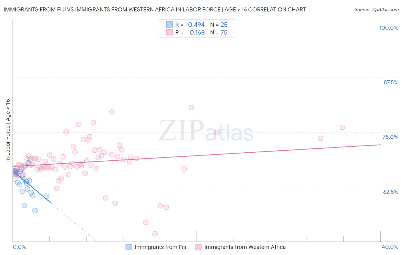 Immigrants from Fiji vs Immigrants from Western Africa In Labor Force | Age > 16