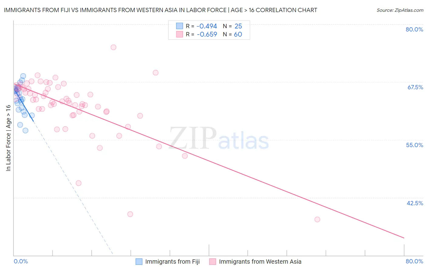 Immigrants from Fiji vs Immigrants from Western Asia In Labor Force | Age > 16