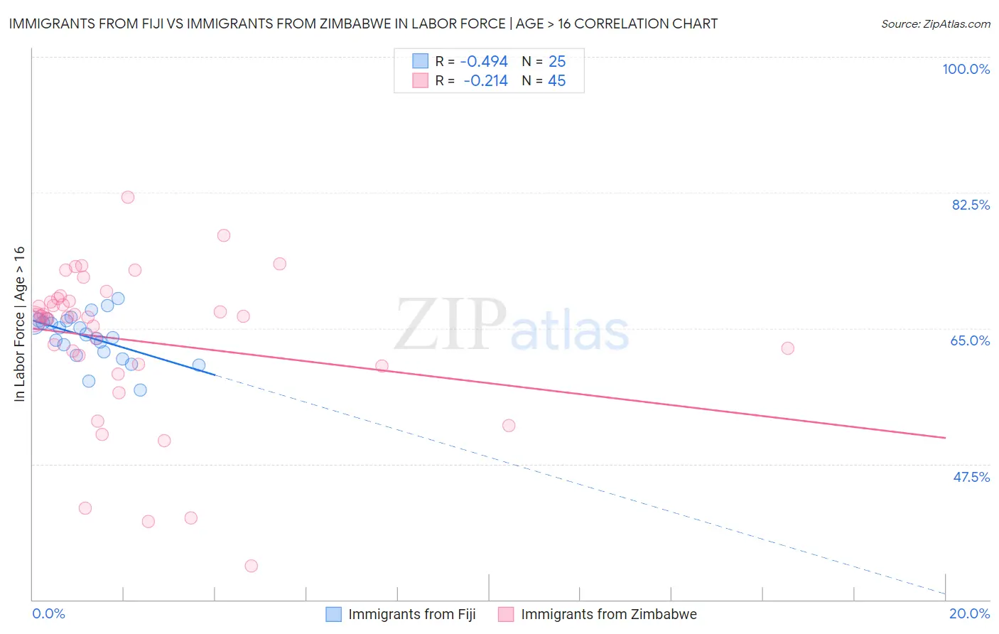 Immigrants from Fiji vs Immigrants from Zimbabwe In Labor Force | Age > 16