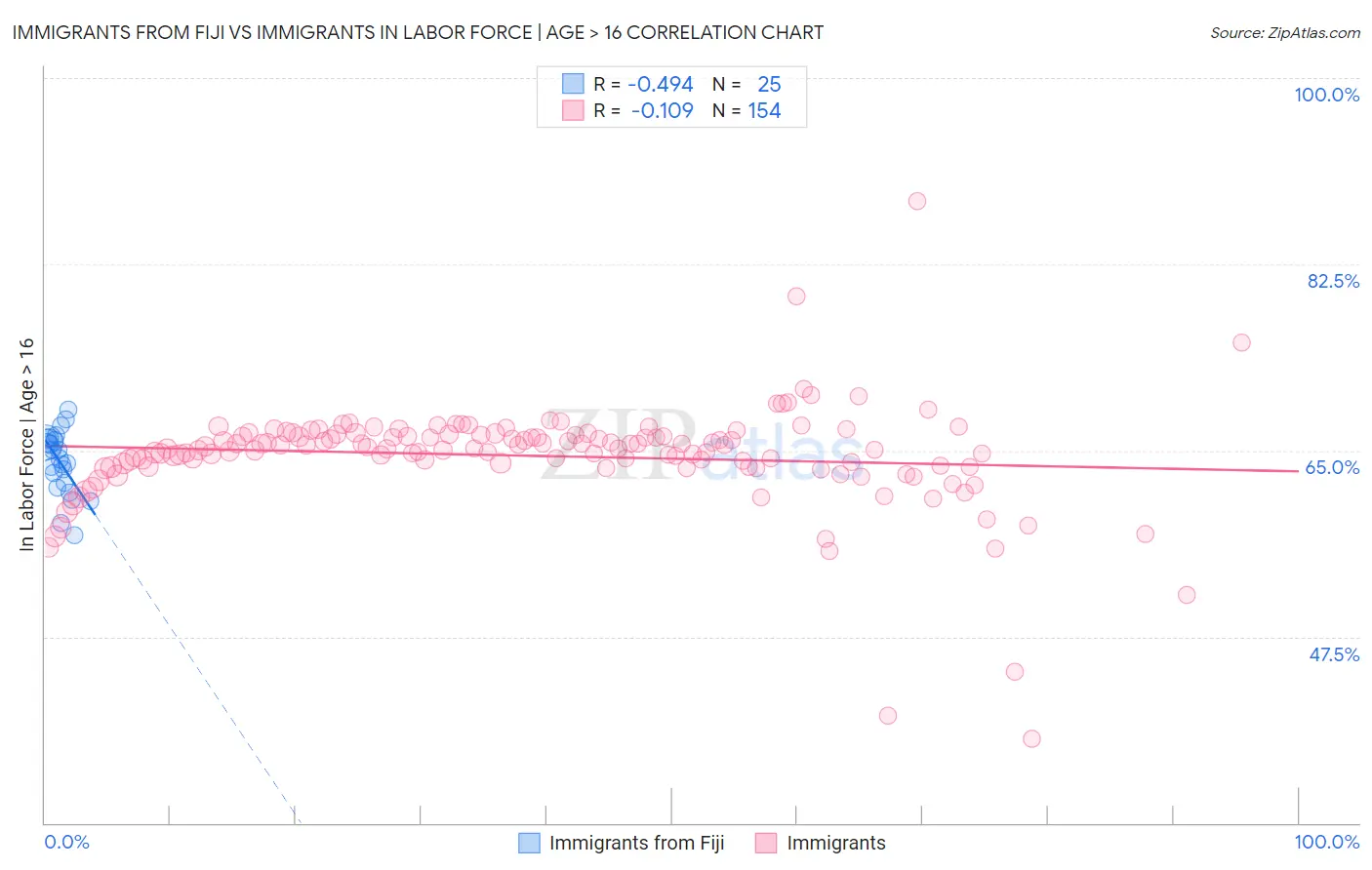 Immigrants from Fiji vs Immigrants In Labor Force | Age > 16