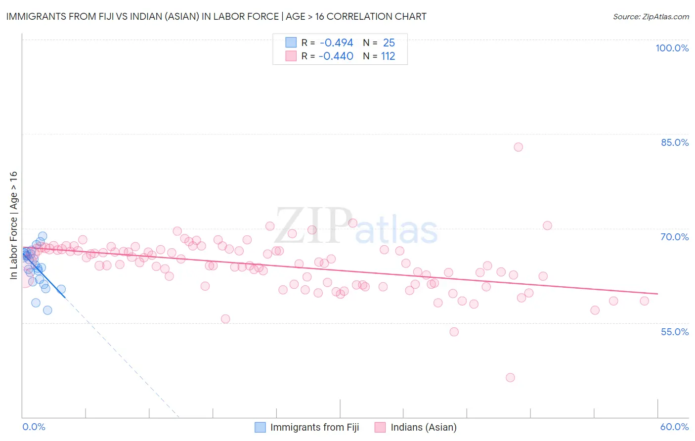 Immigrants from Fiji vs Indian (Asian) In Labor Force | Age > 16