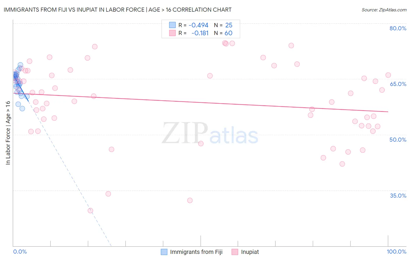 Immigrants from Fiji vs Inupiat In Labor Force | Age > 16