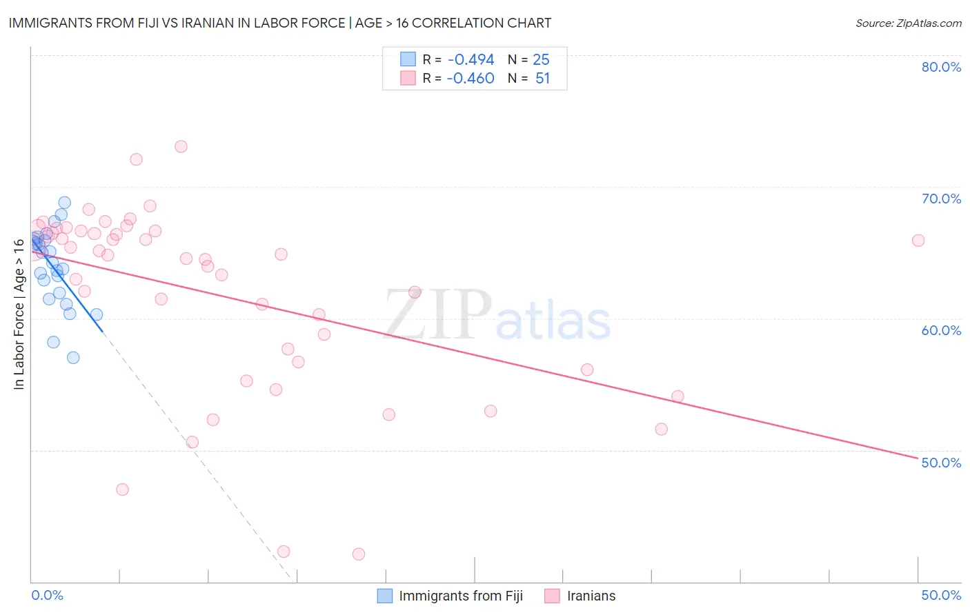 Immigrants from Fiji vs Iranian In Labor Force | Age > 16