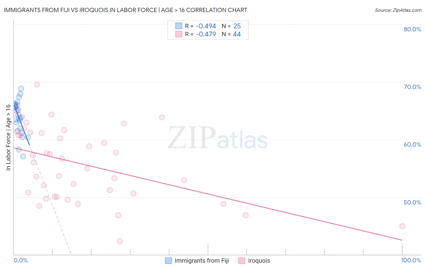 Immigrants from Fiji vs Iroquois In Labor Force | Age > 16
