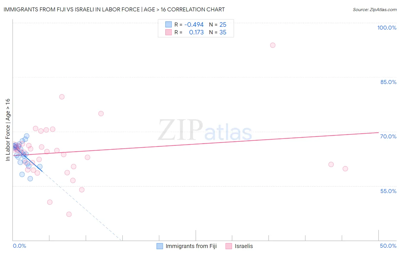Immigrants from Fiji vs Israeli In Labor Force | Age > 16