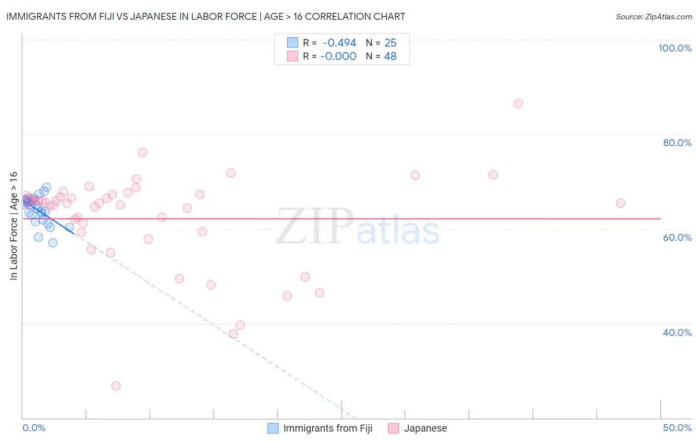 Immigrants from Fiji vs Japanese In Labor Force | Age > 16