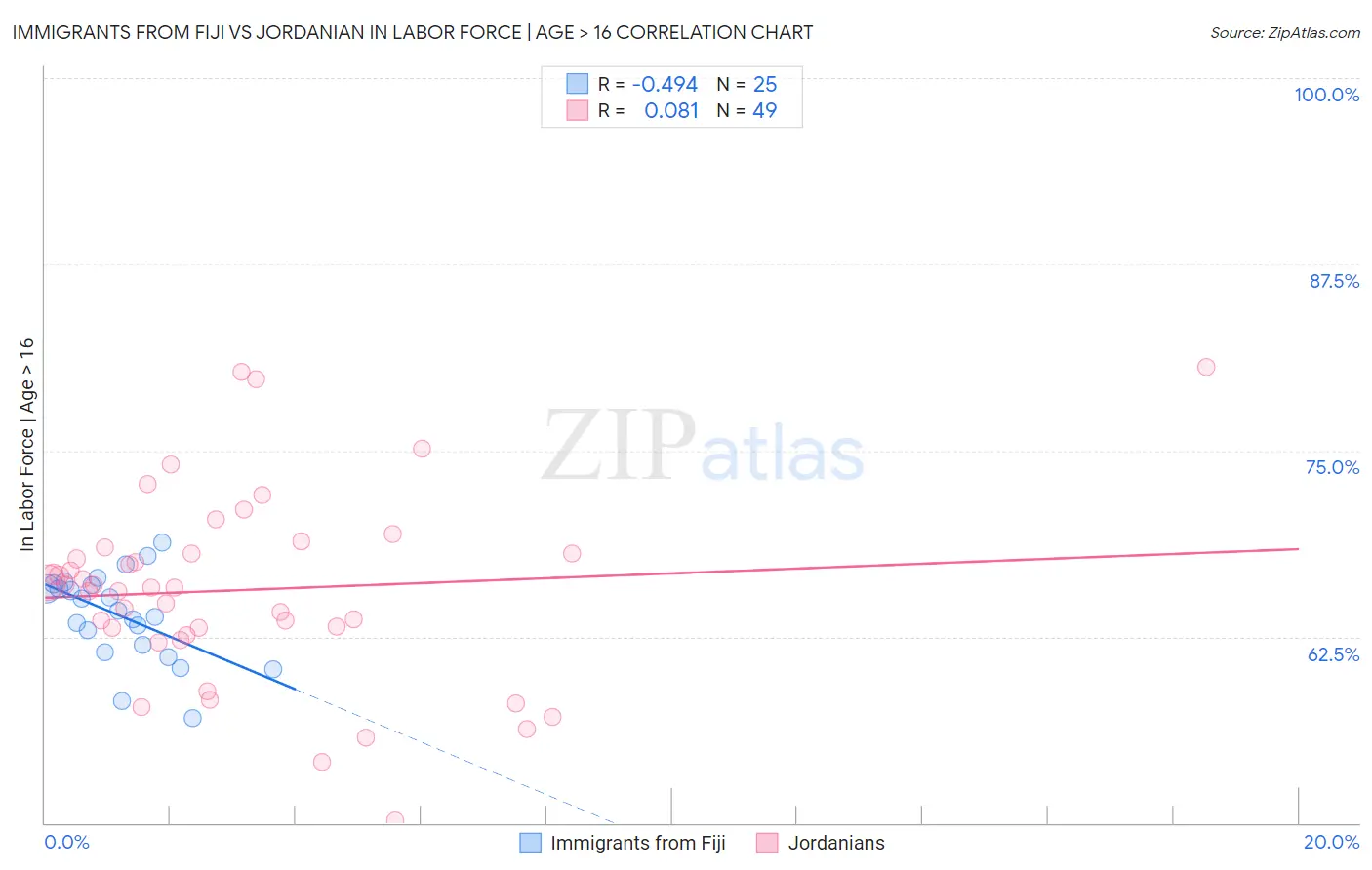 Immigrants from Fiji vs Jordanian In Labor Force | Age > 16