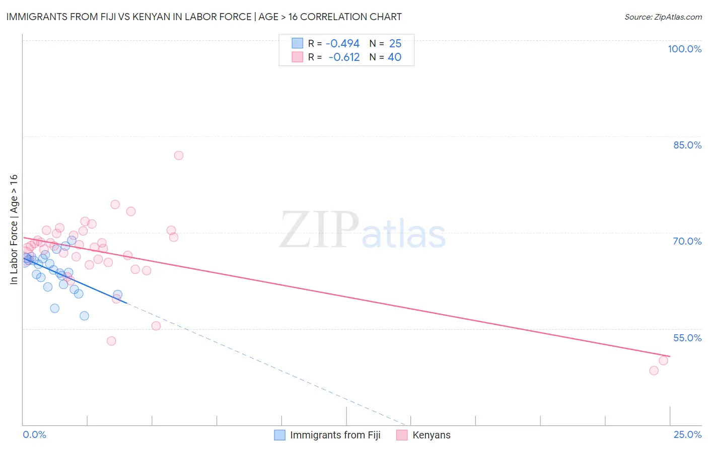 Immigrants from Fiji vs Kenyan In Labor Force | Age > 16