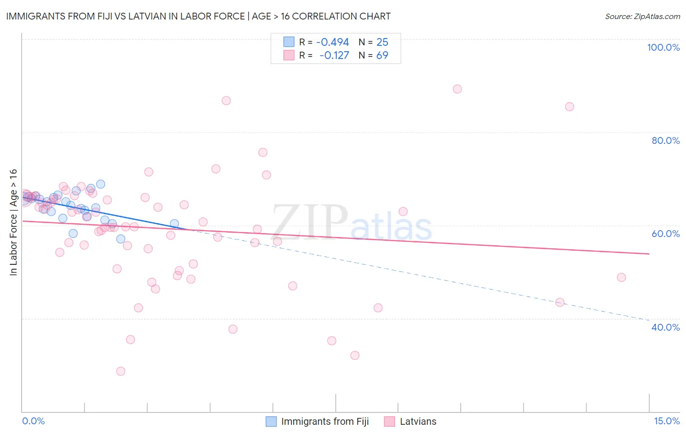 Immigrants from Fiji vs Latvian In Labor Force | Age > 16