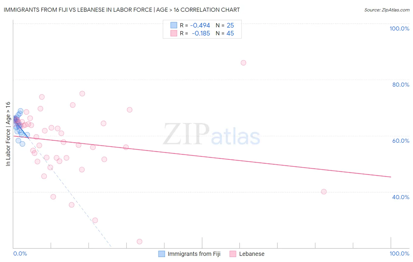 Immigrants from Fiji vs Lebanese In Labor Force | Age > 16