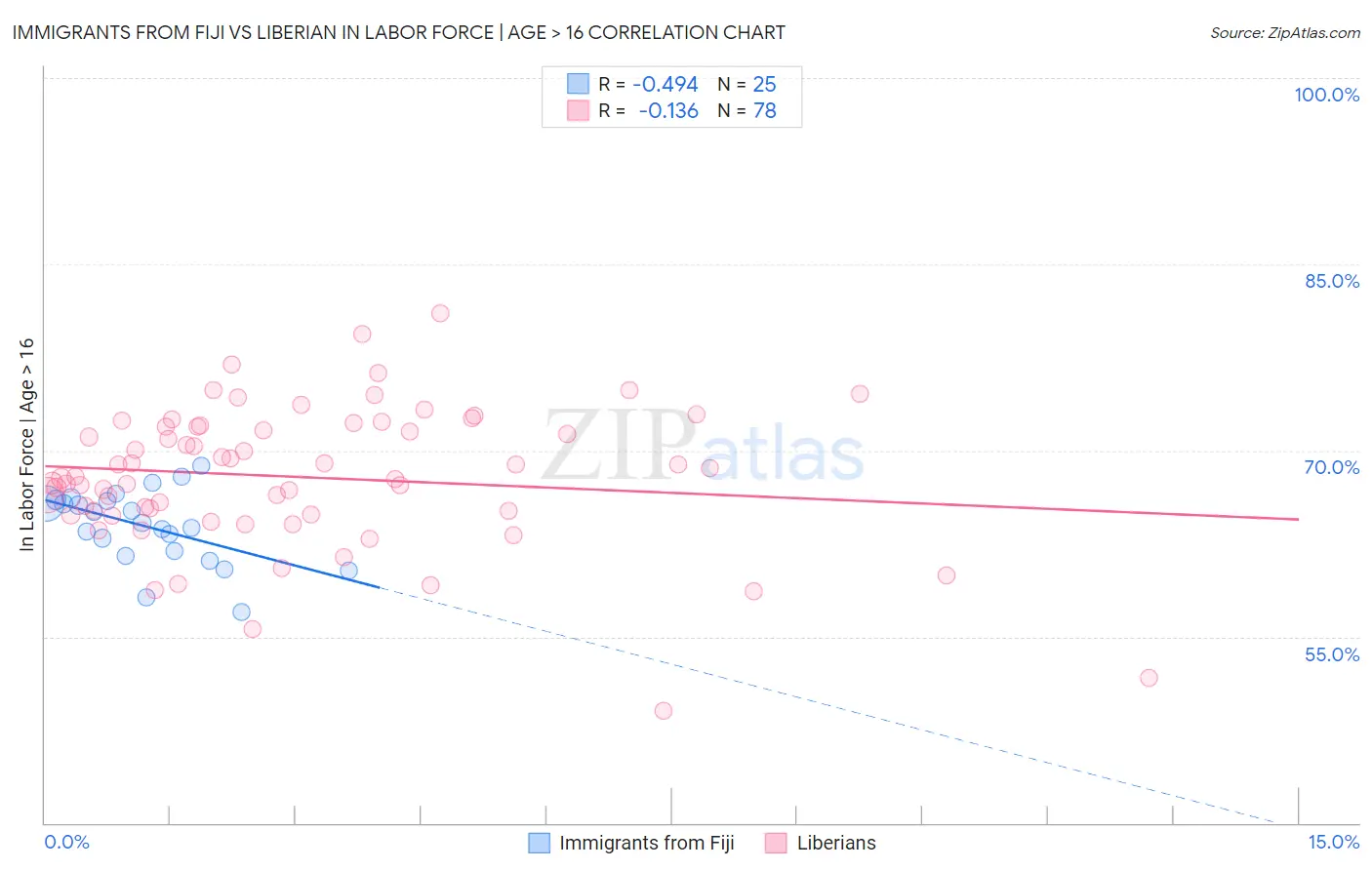 Immigrants from Fiji vs Liberian In Labor Force | Age > 16