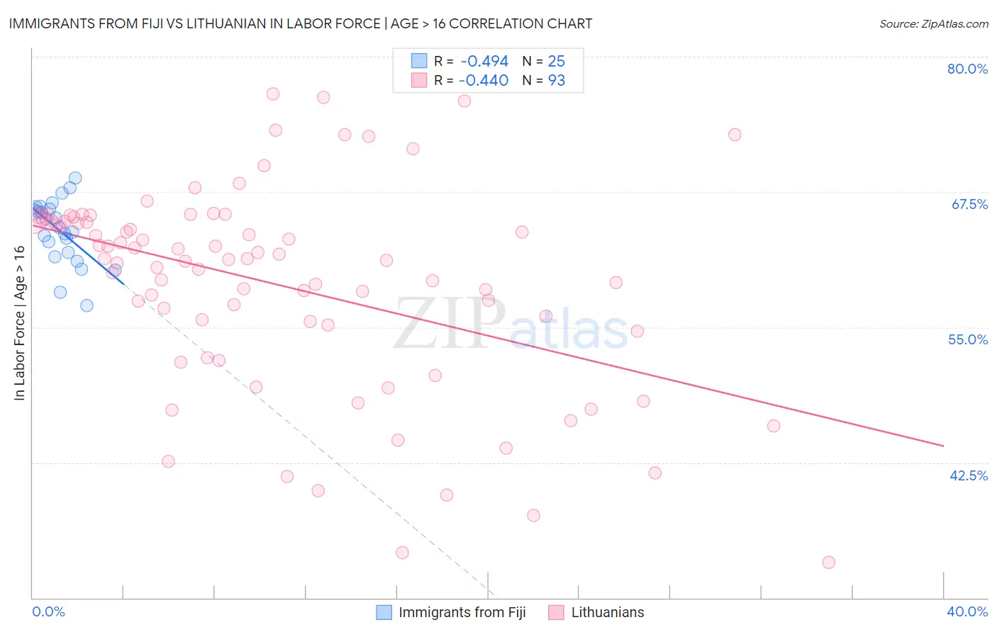 Immigrants from Fiji vs Lithuanian In Labor Force | Age > 16