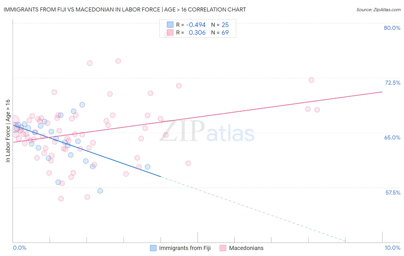 Immigrants from Fiji vs Macedonian In Labor Force | Age > 16