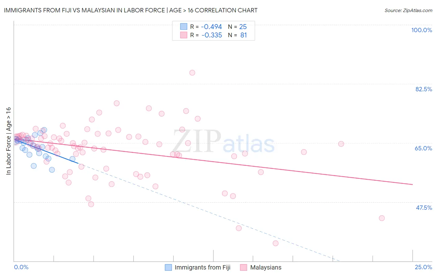 Immigrants from Fiji vs Malaysian In Labor Force | Age > 16