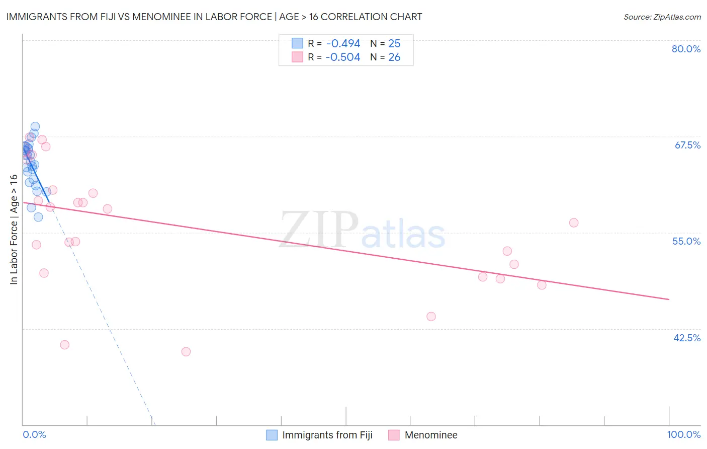 Immigrants from Fiji vs Menominee In Labor Force | Age > 16