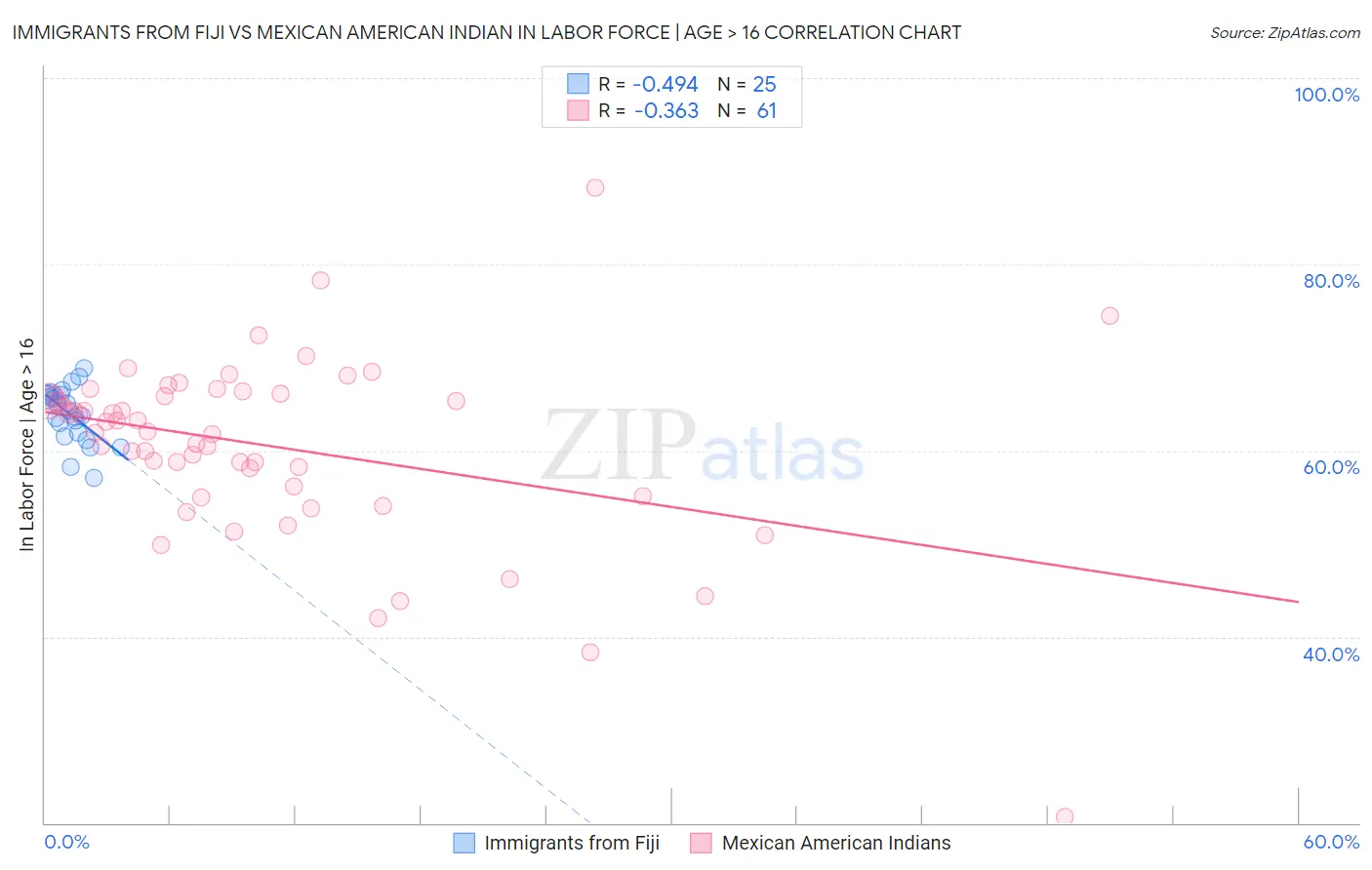 Immigrants from Fiji vs Mexican American Indian In Labor Force | Age > 16